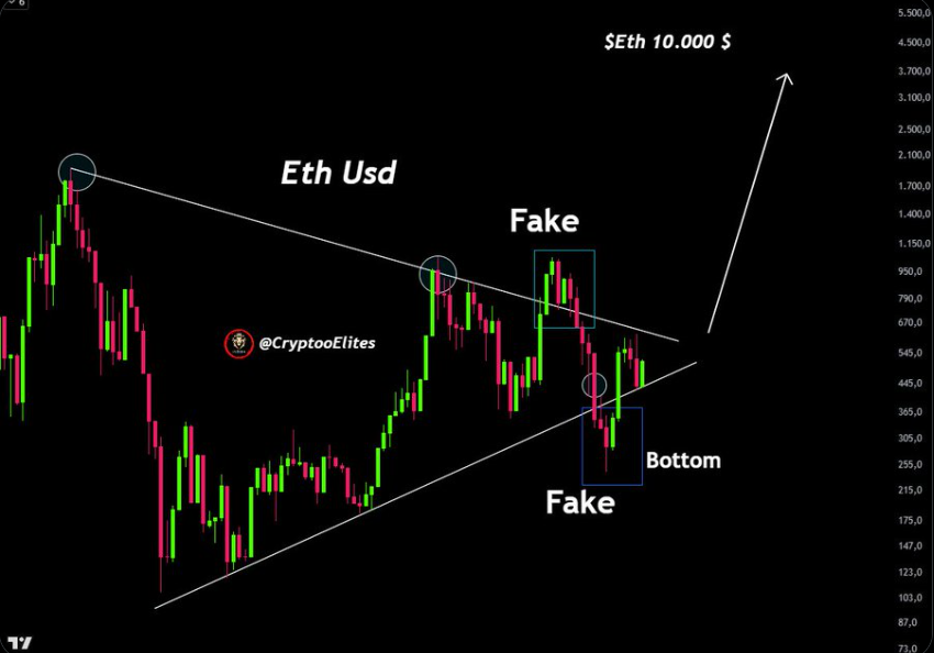 ETH/USD Price Chart 