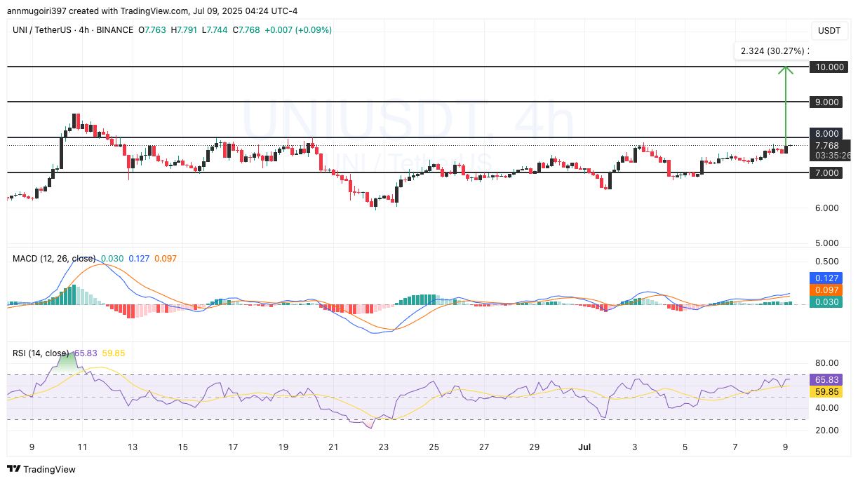 UNI/USD 4-hour price chart 