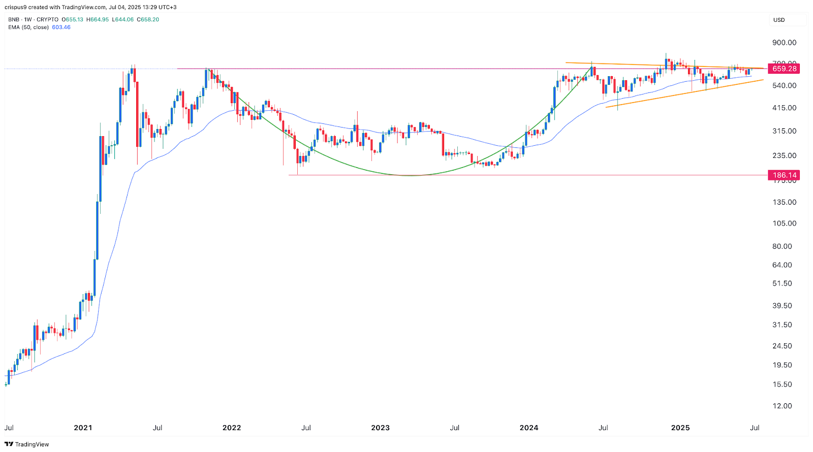 Binance Coin price chart 