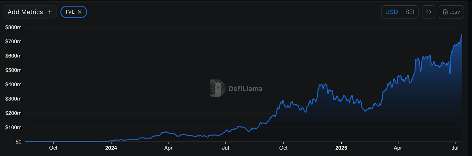 Sei deFi total value locked