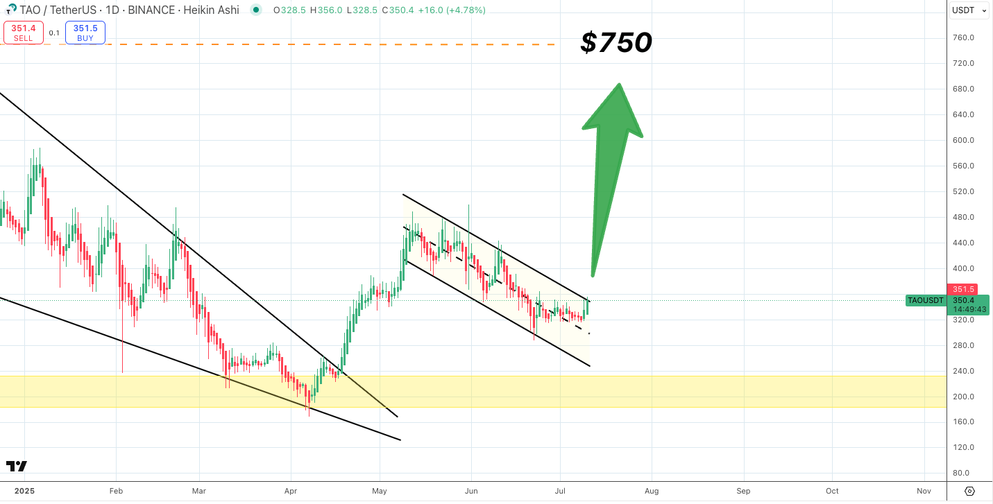 AI Crypto Coin Bittensor TAO Eyes Breakout to $750 