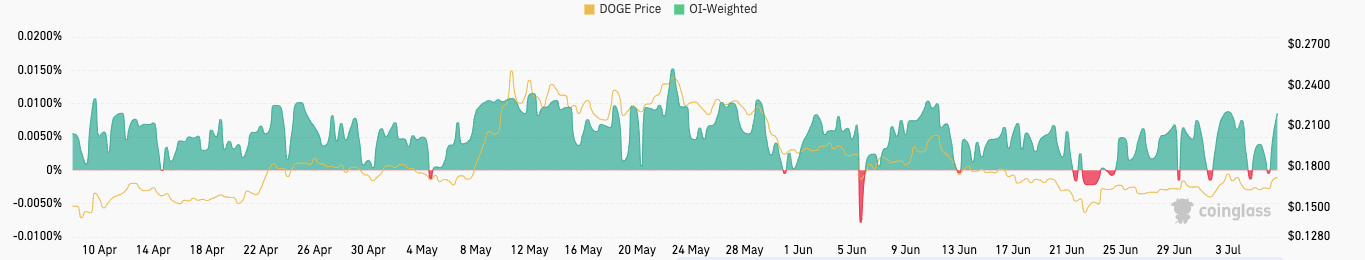 Dogeocin Funding rate