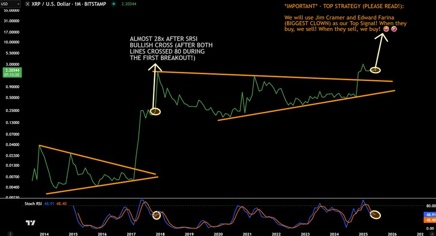 XRP USD Price chart