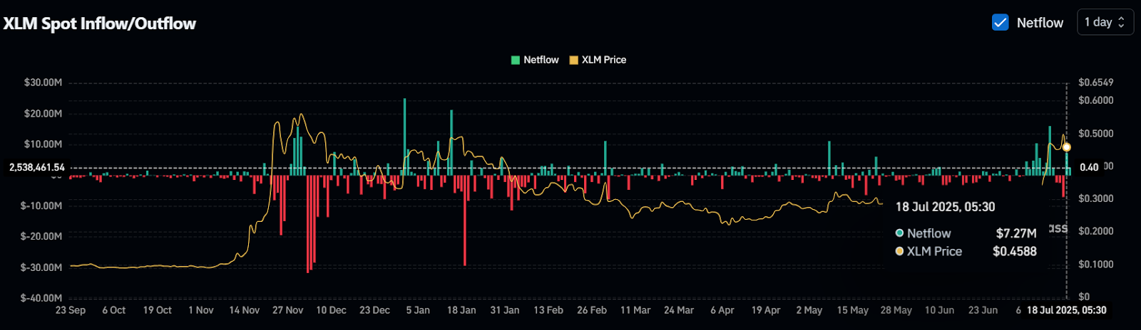 XLM Spot Inflow/Outflow, Source: Coinglass