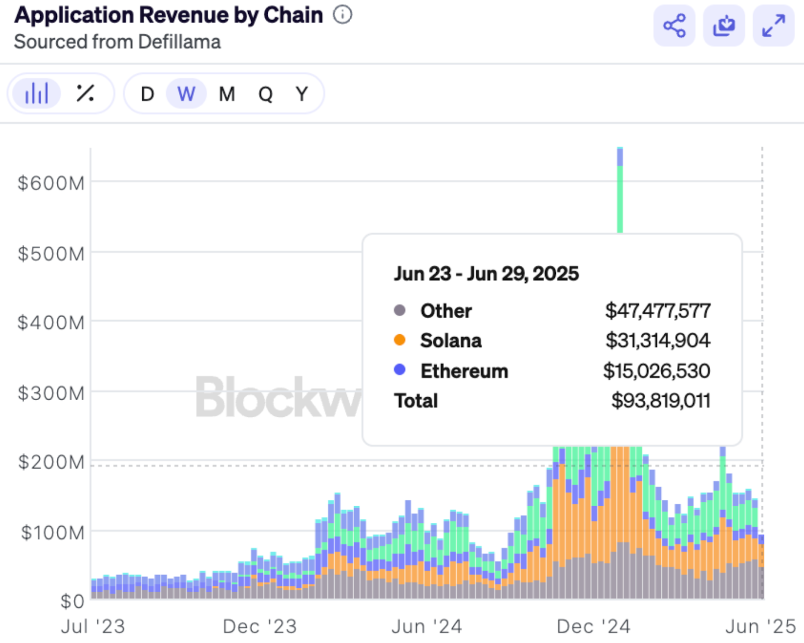 Application revenue by Chain