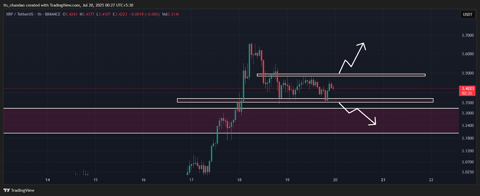 XRPUSDT Hourly Chart,