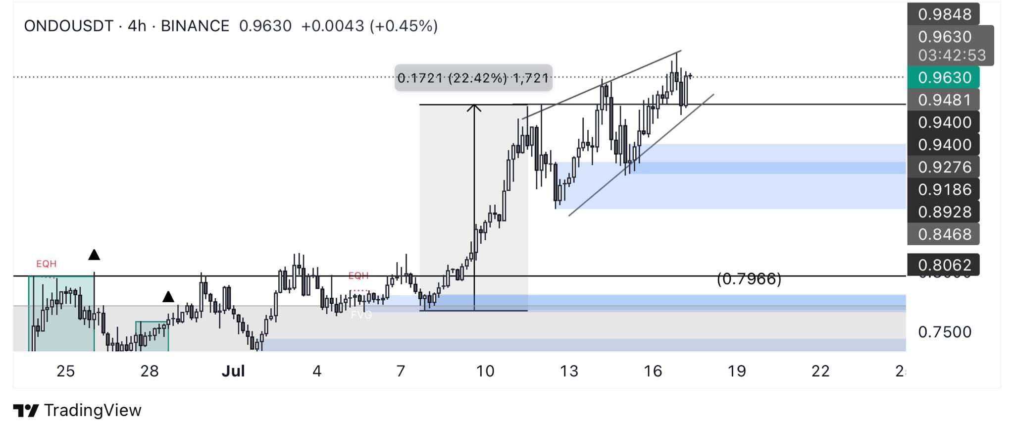 Ondo hourly chart