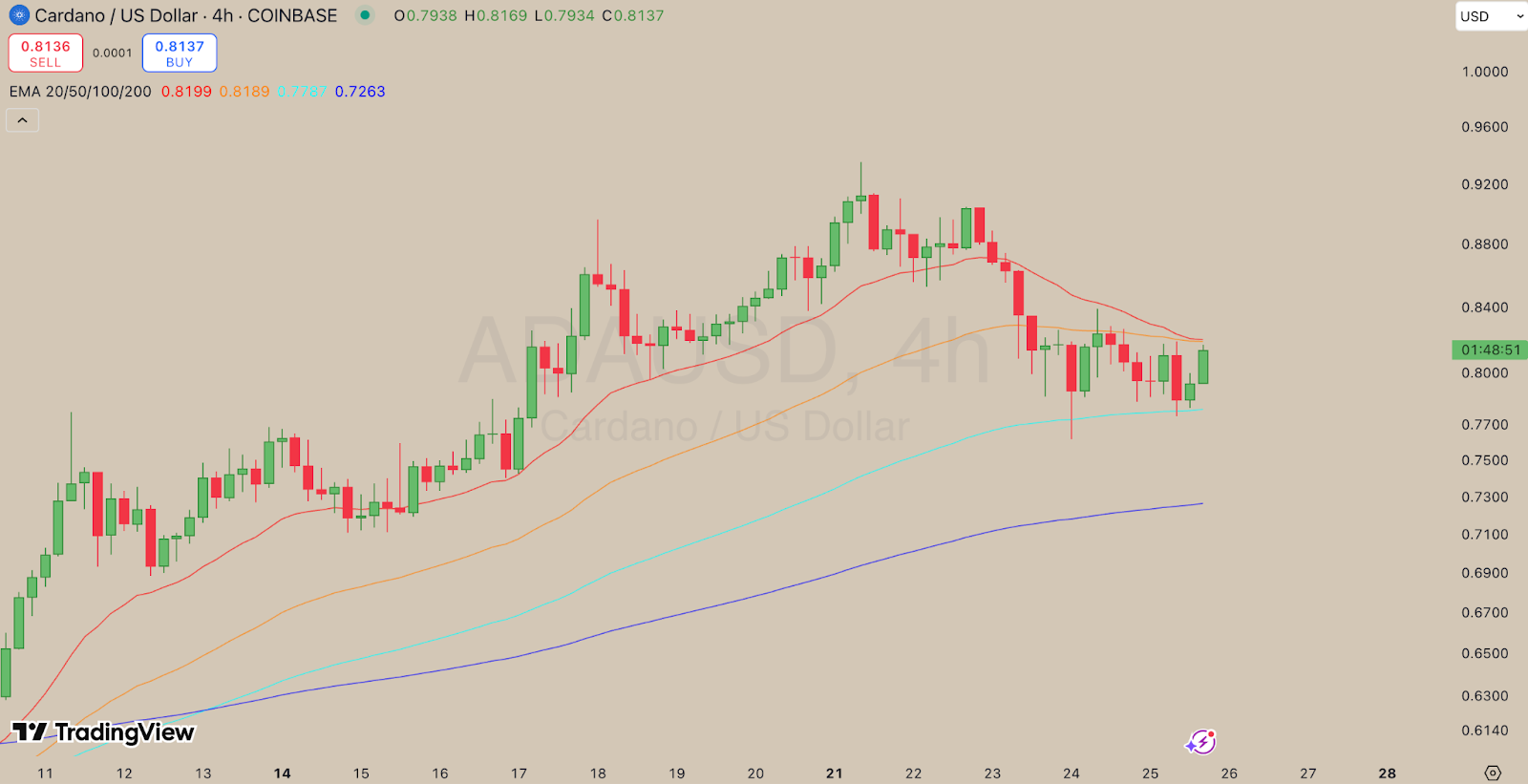 ADA EMA Analysis