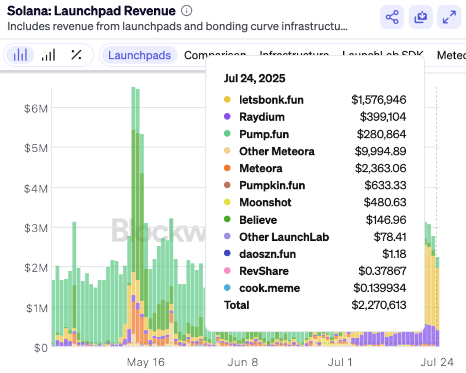 Solana Launchpad Revenue