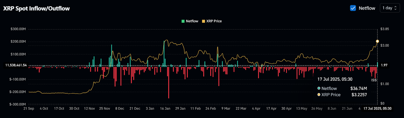XRP Spot Zufluss/Abfluss