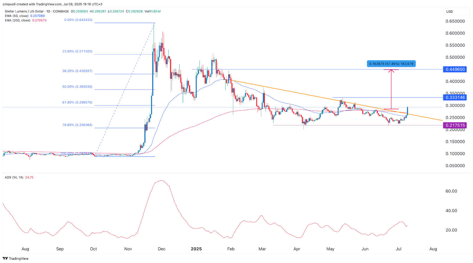 Stellar crypto price chart