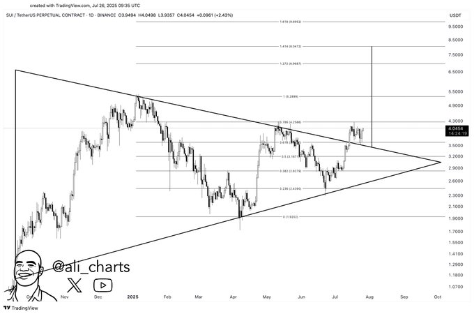 SUI Price Breakout - Source: Ali Martinez