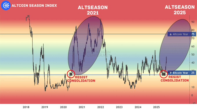 Indice de la saison des altcoins  