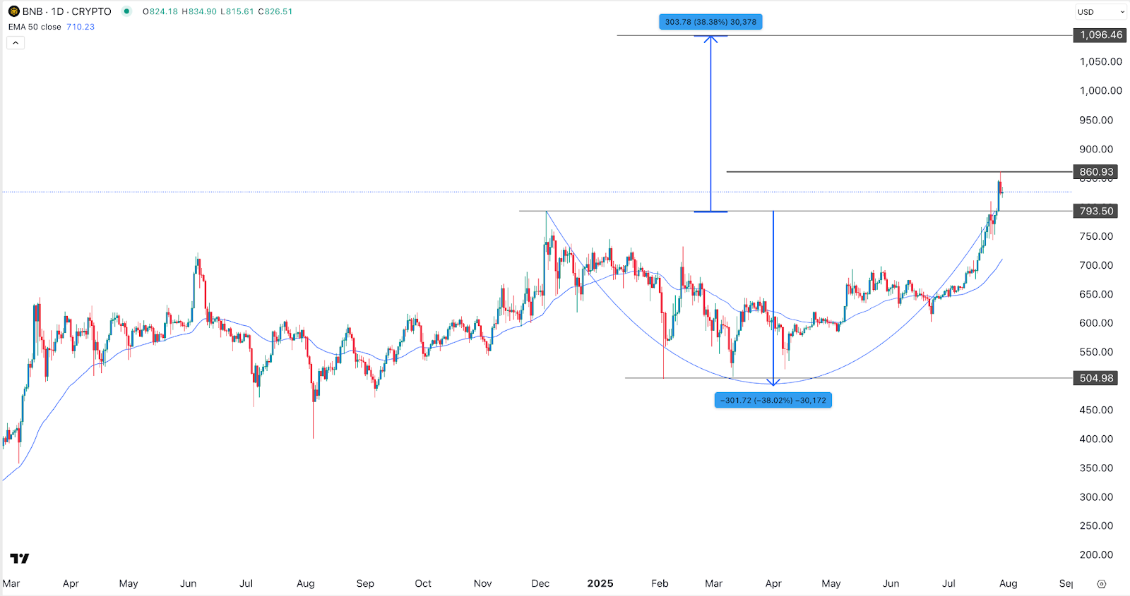 BNB price chart