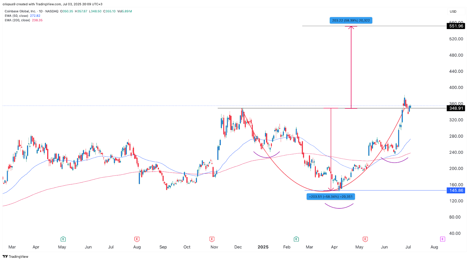 COIN stock price chart 