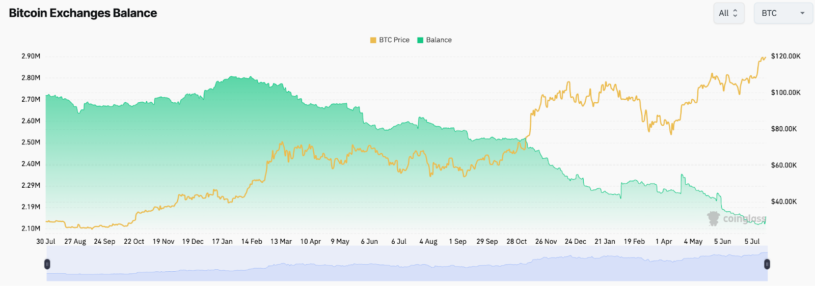 Bitcoin supply in exchanges