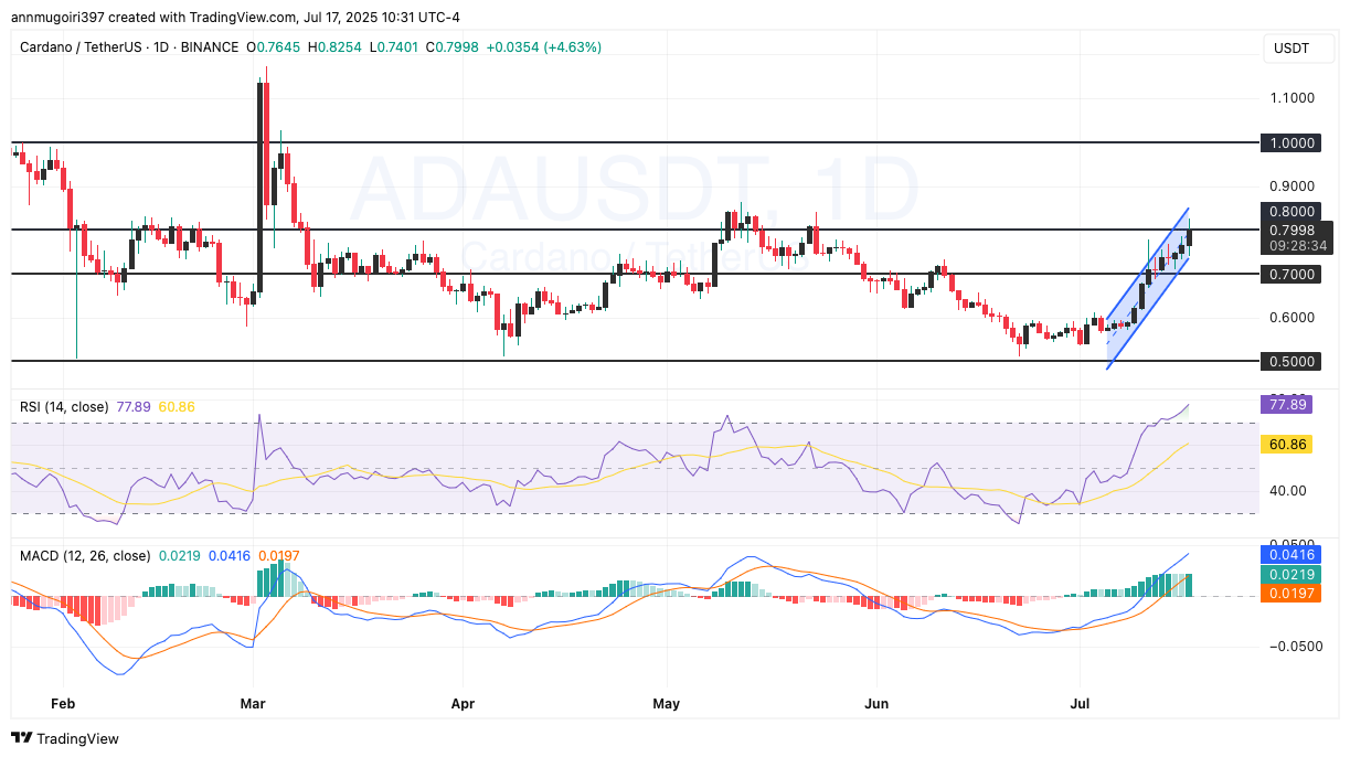 ADA/USDT daily chart