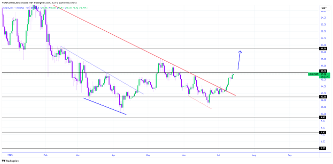 Link price chart