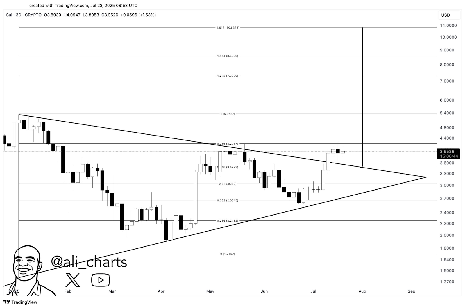 SUI 3-day Chart