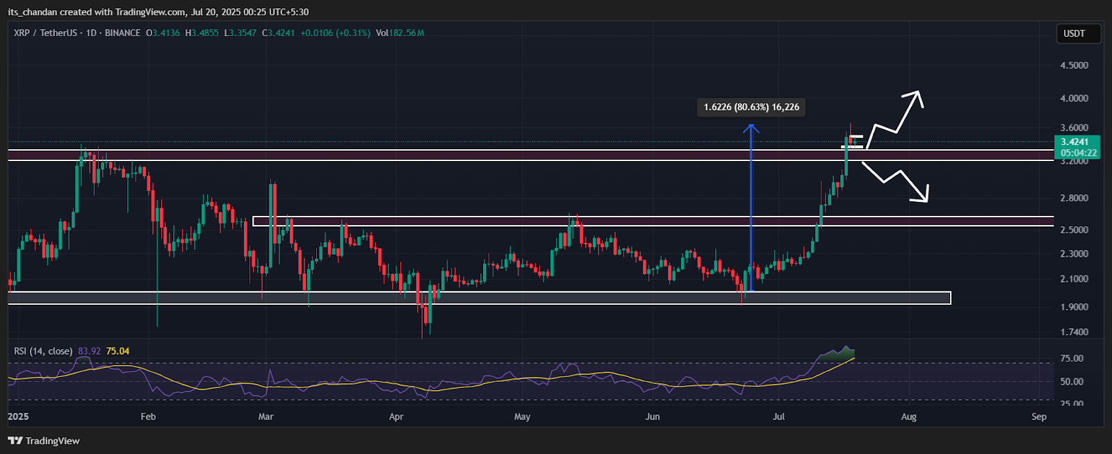 Ripple XRP Price Prediction Chart