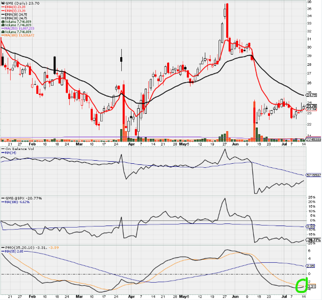 GME Stosck Price Chart