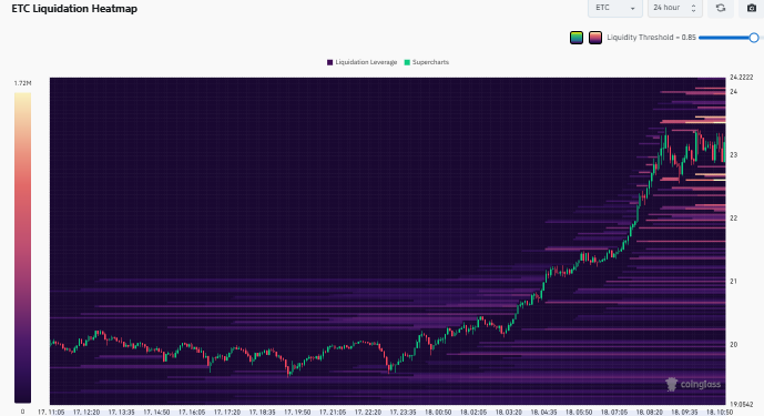Ethereum Classic liquidation map
