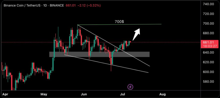Binance Coin Price 1-Day Chart
