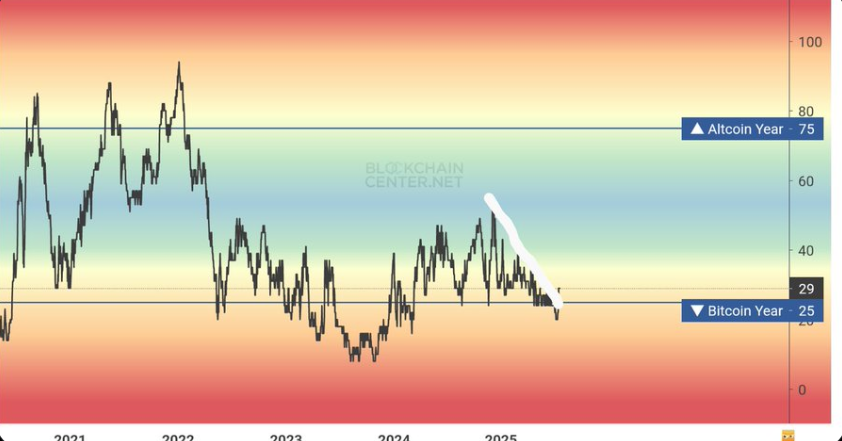 Altseason Index Chart