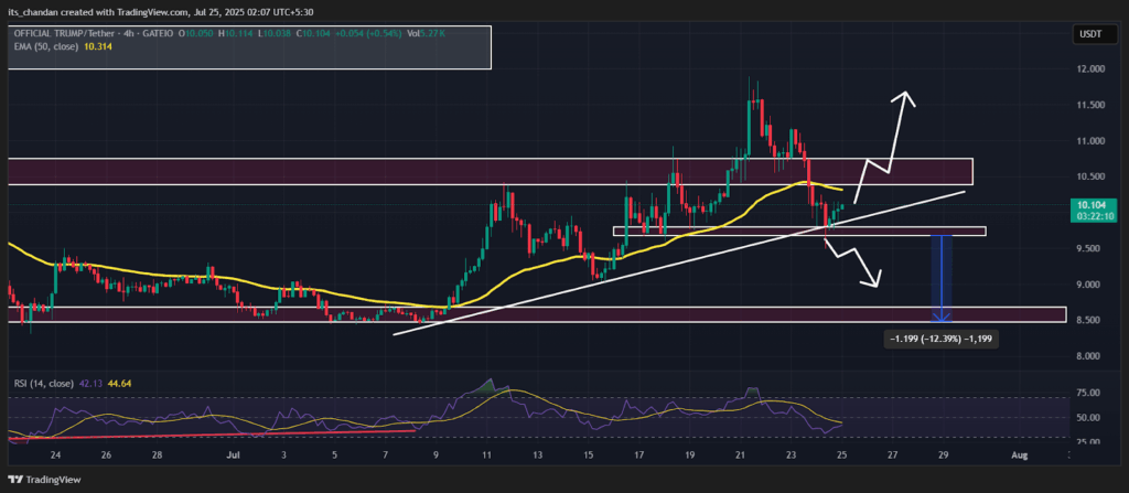 TRUMP/USDT Daily Chart