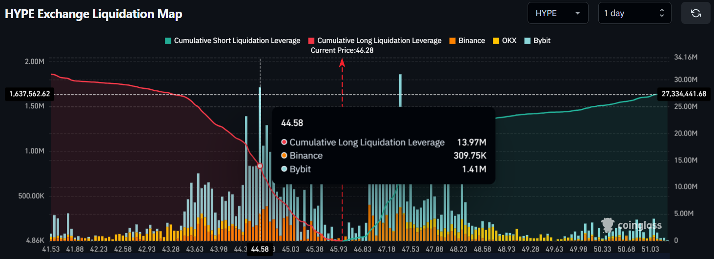 HYPE Exchange Liquidation Map