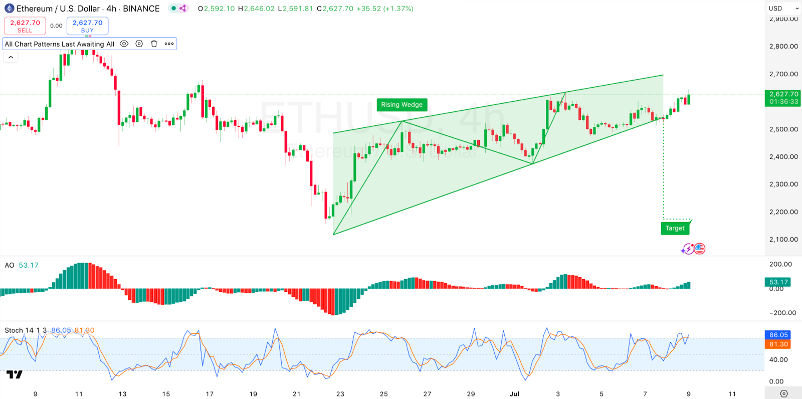 4-hour ETH/USD Chart 