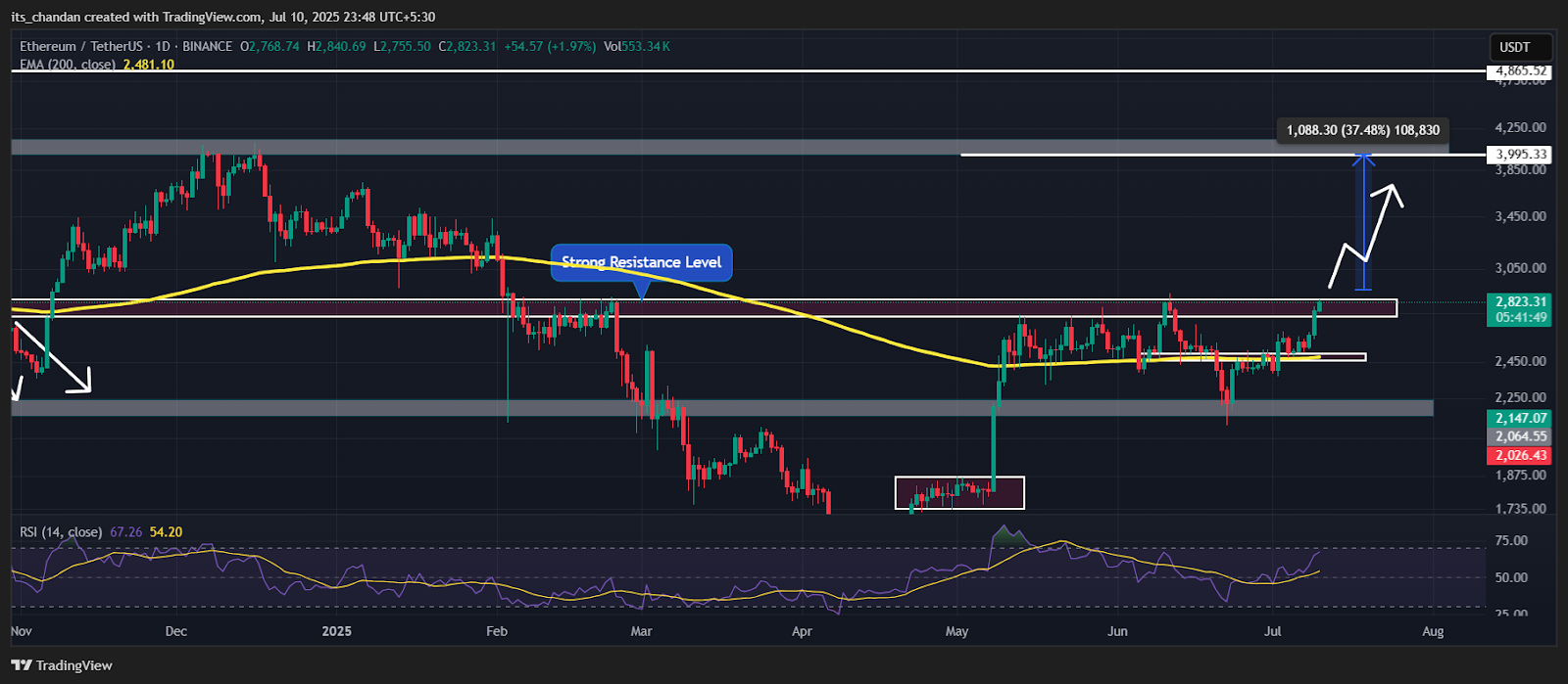 ETHUSDT Daily Chart