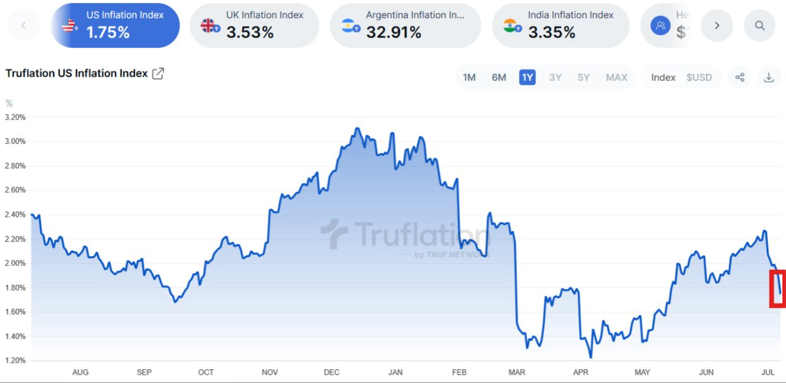 Truflation US Inflation Index 