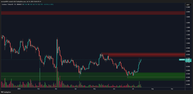 Cardano price chart