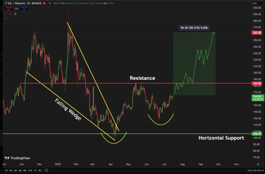 SOL 1-Day Price Chart