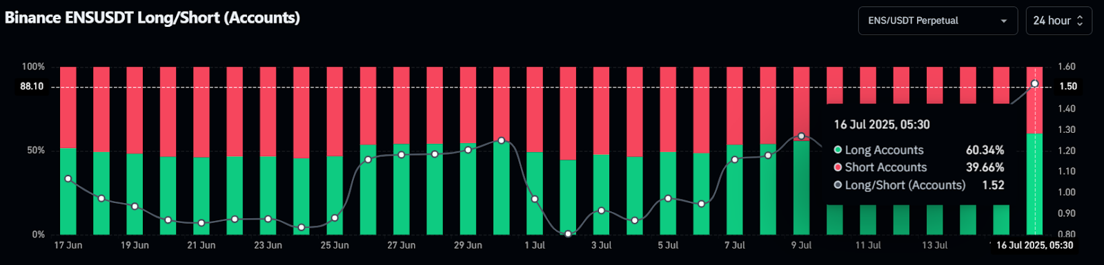 Binance ENSUSDT Long/Short