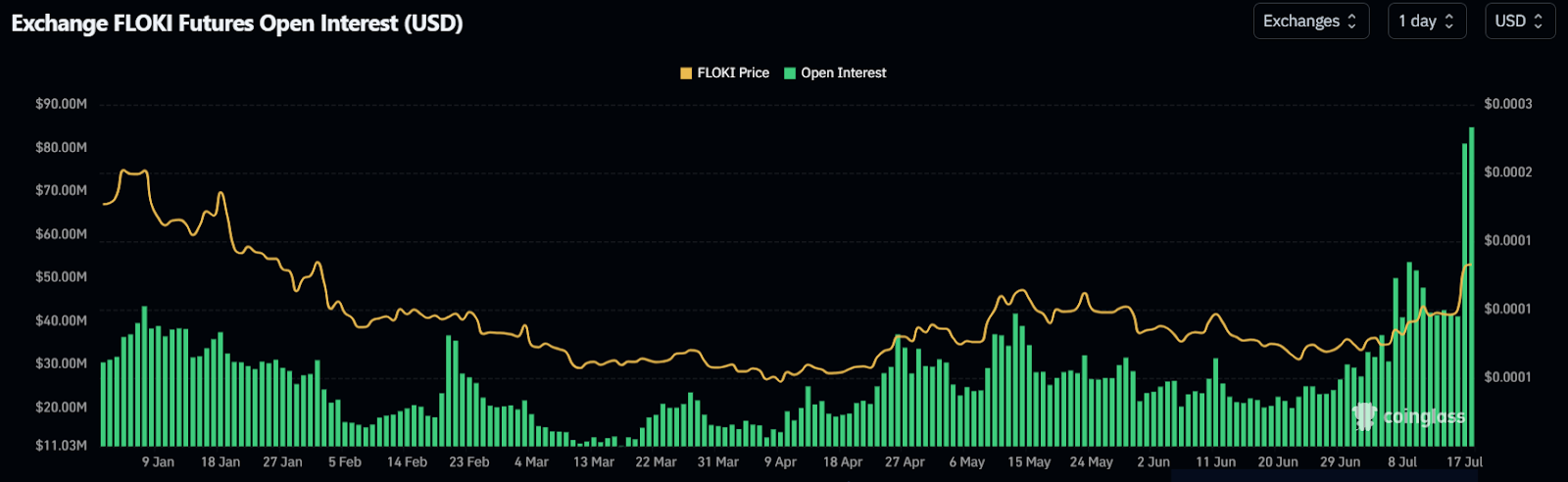 Exchange FLOKI Futures Open Interest,