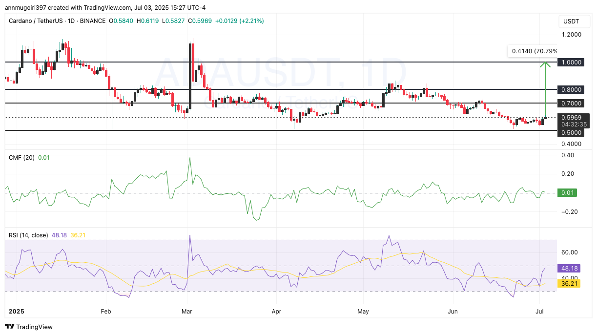 ADA/USD 1-day price chart.