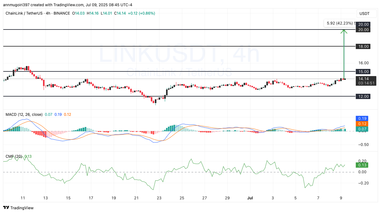 LINK/USDT 4-hour price chart