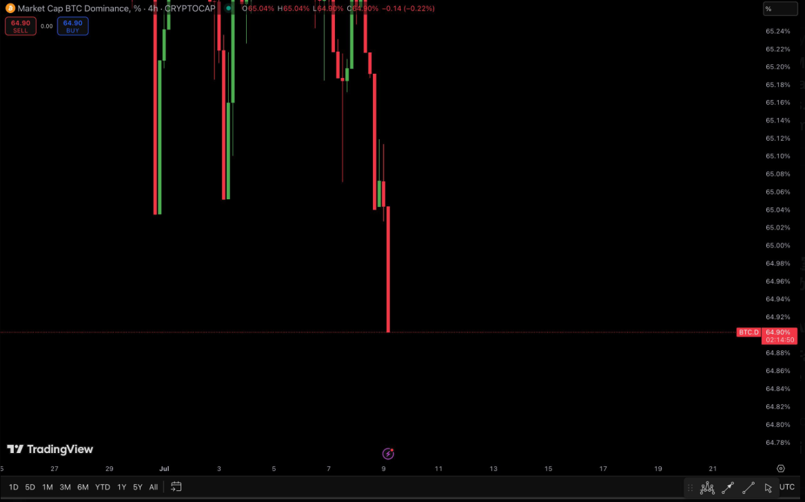 Bitcoin Dominance 4-Hour Chart