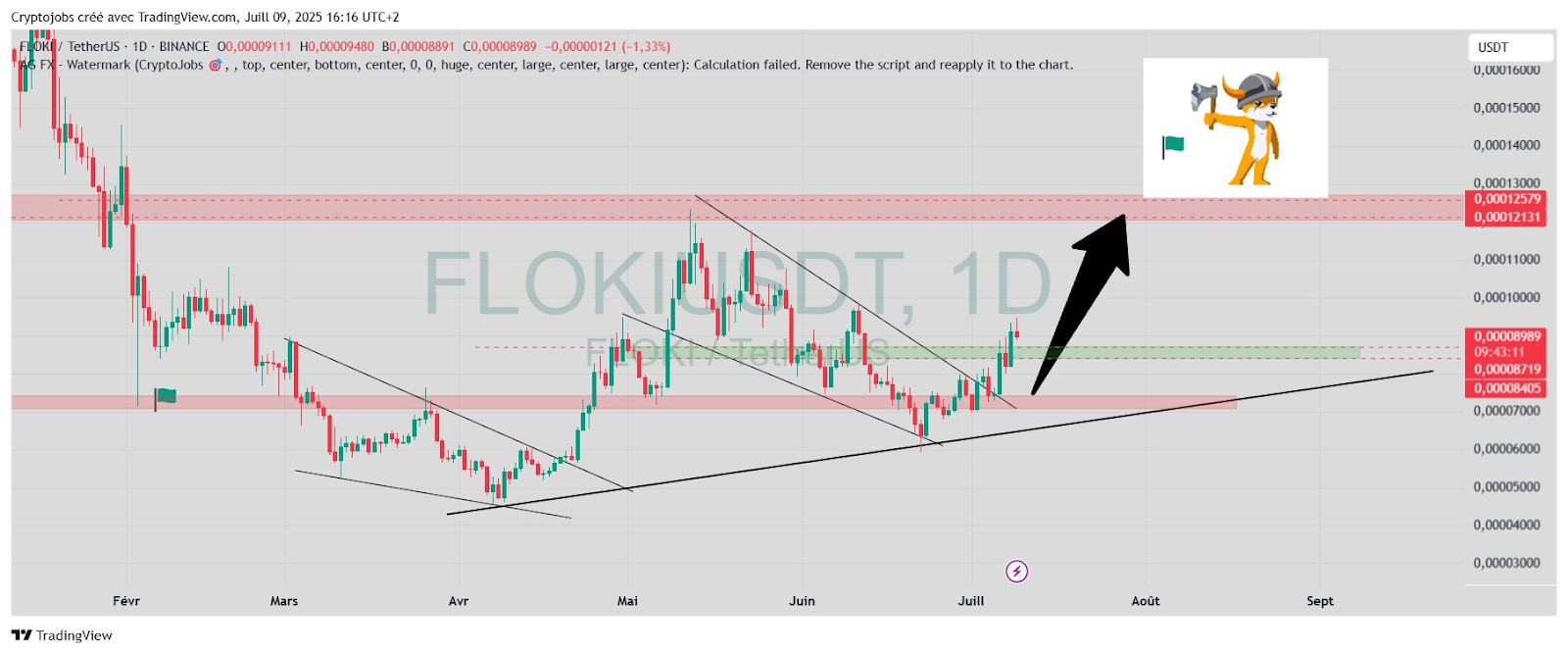 FLOKIUSDT, 1d Chart 