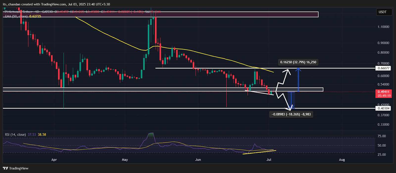 PIUSDT Daily Chart