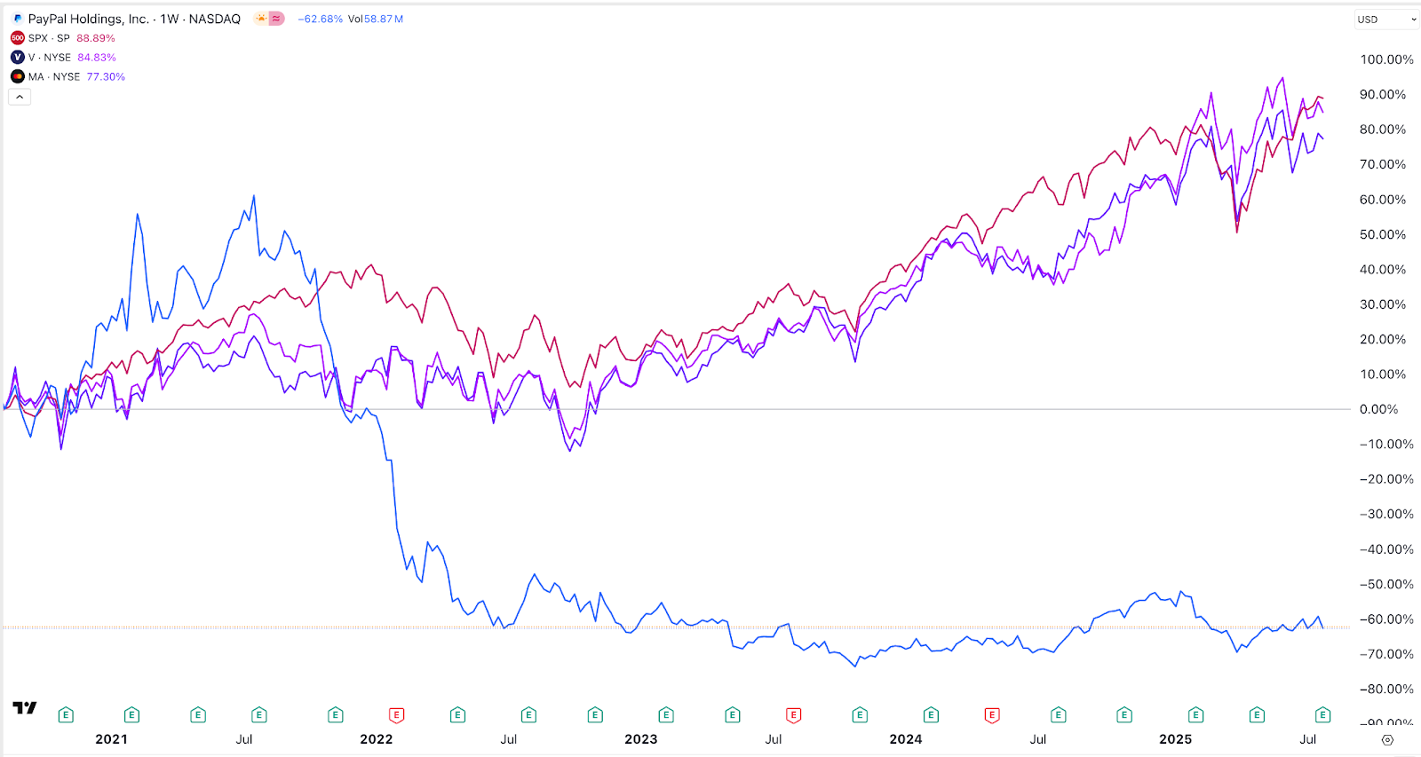 PayPal vs Visa vs Mastercard vs S&P 500 