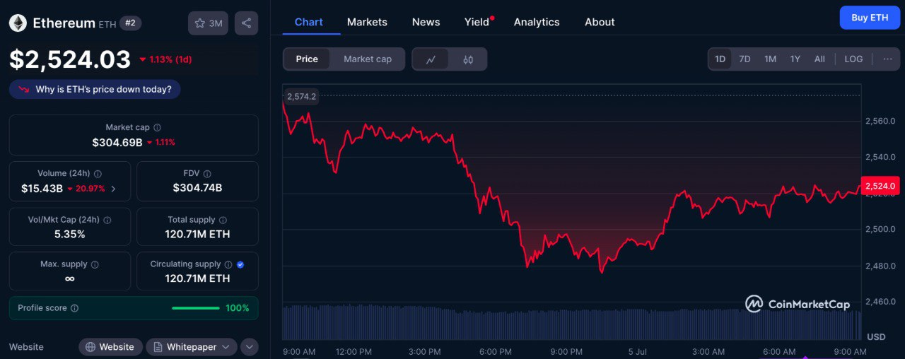 ETH Faces Resistance at $2,750 Range