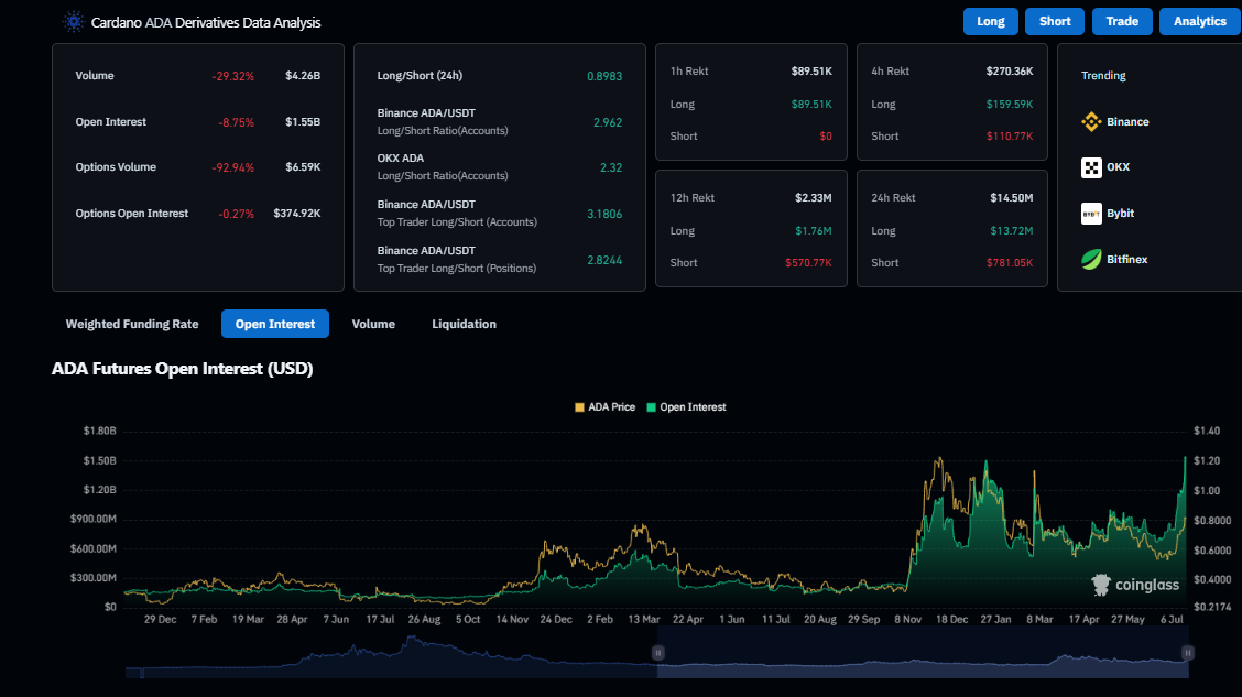 Cardano ADA Derivatives Data Analysis