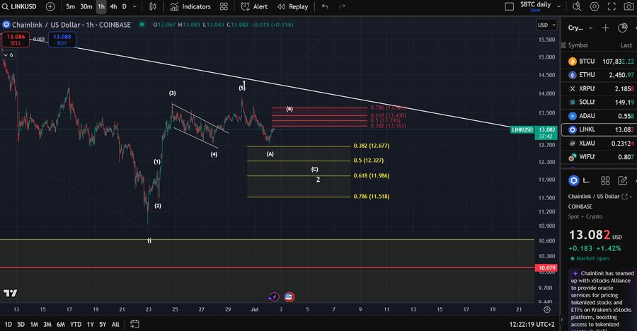 Elliot Wave Signal Chart.
