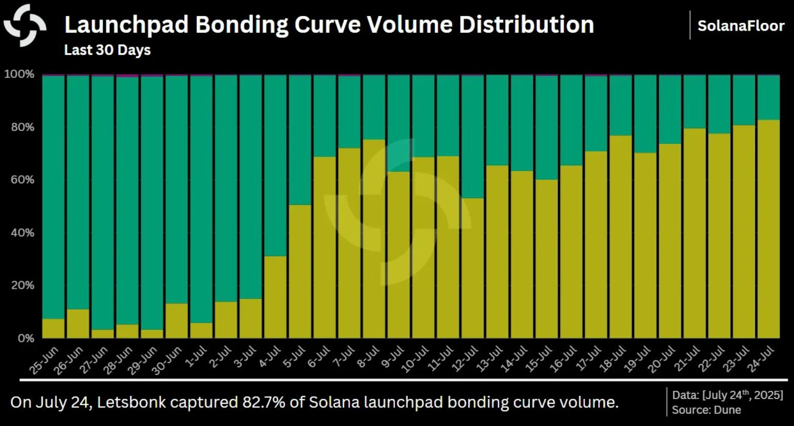 Launchpad Bonding Curve | Source : Solana Floor