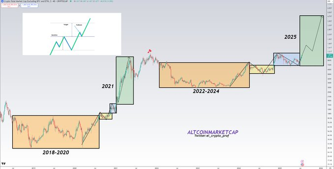TOTAL3 Chart 