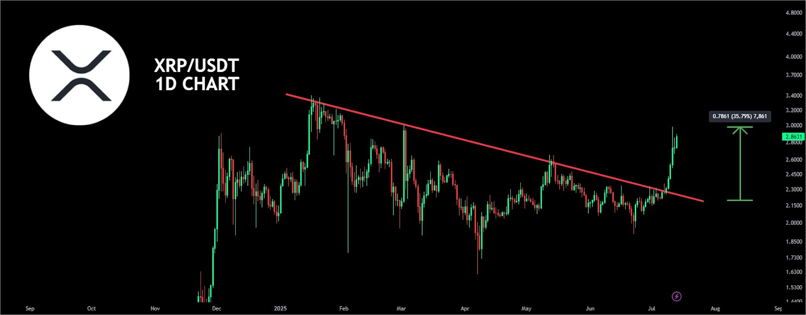 1-day XRP/USDT Chart | Source: X