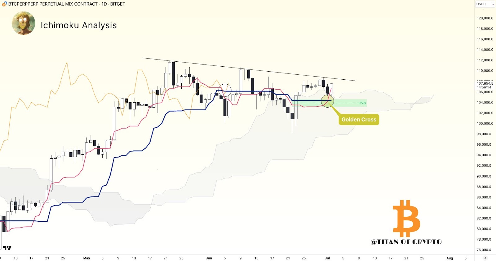 Bitcoin Technical Indicators